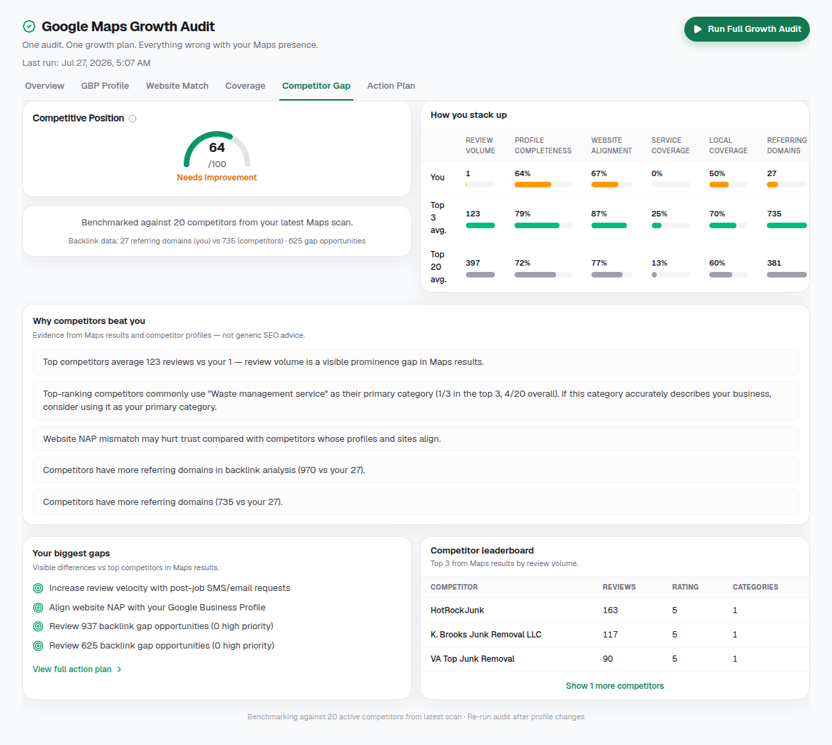 Compare Google Business Profile against local competitors