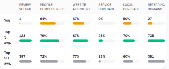 Competitor comparison for Google Business Profile signals