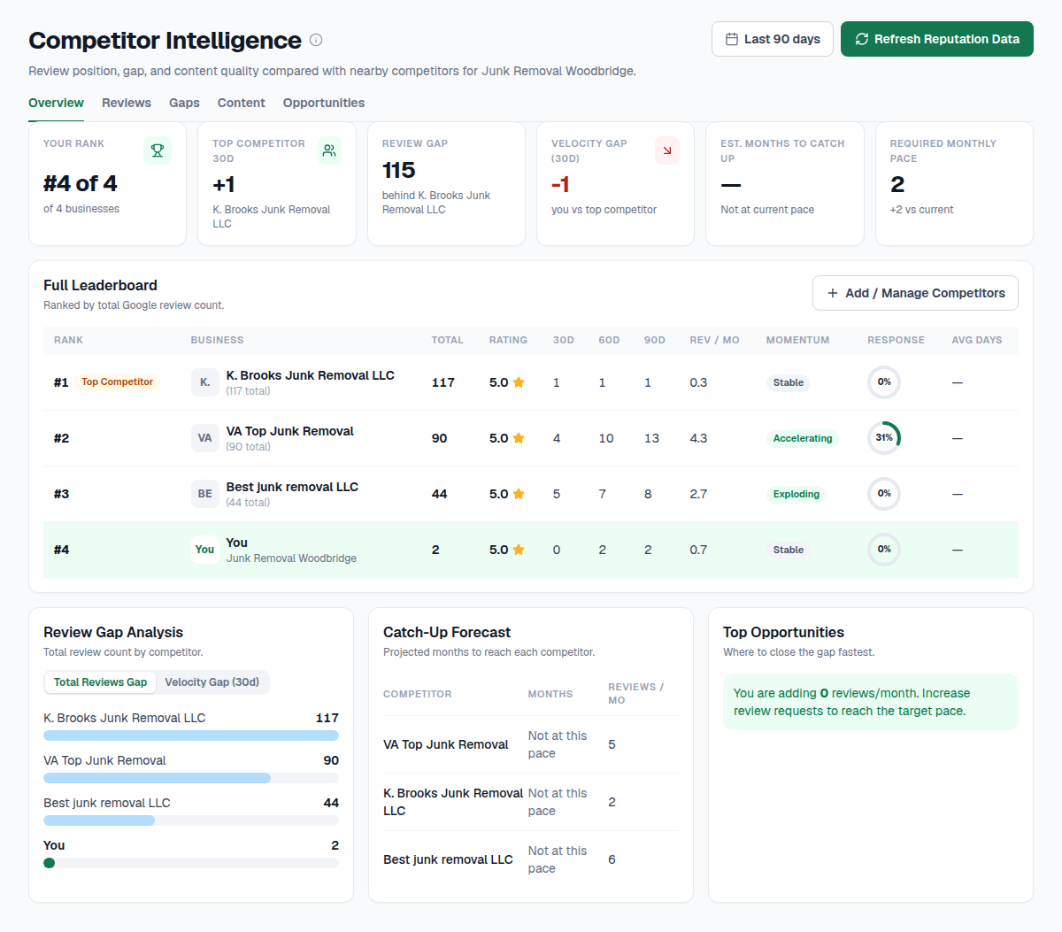 Competitor ranking and visibility comparison