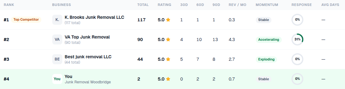 Competitor comparison dashboard in Local SEO Express
