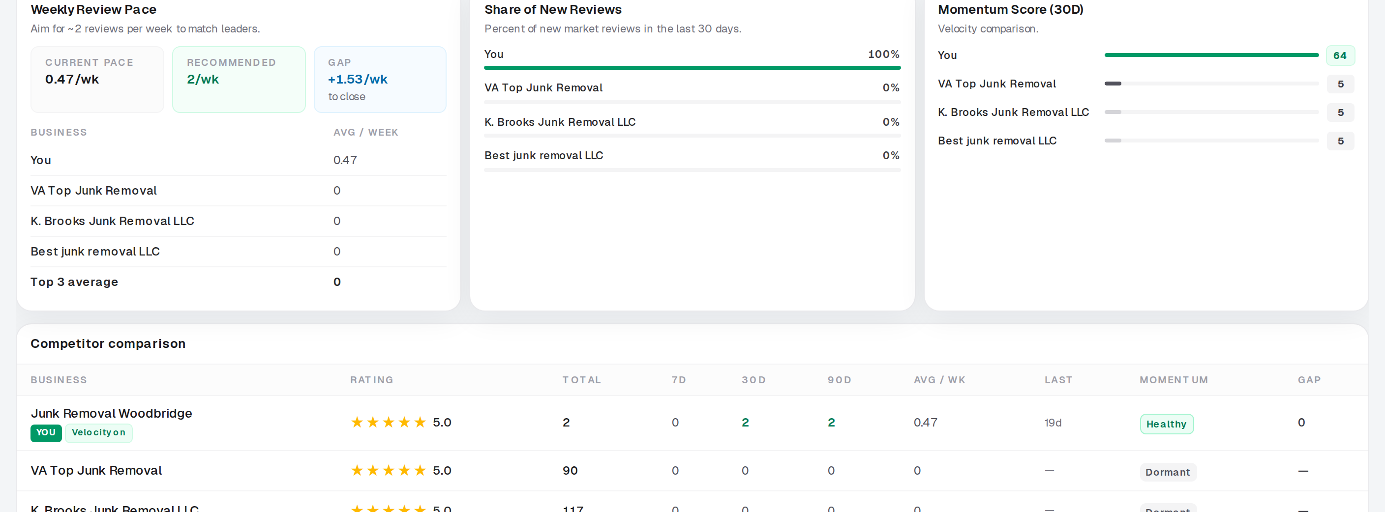 Review request tracking dashboard